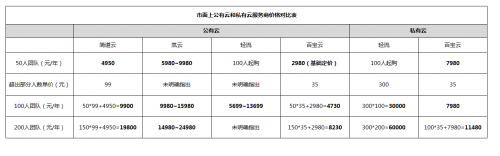 「OA辦公系統(tǒng)測(cè)評(píng)」公有云和私有云的區(qū)別，原來(lái)它的性價(jià)比最高