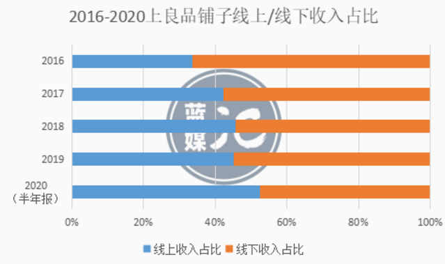 良品鋪?zhàn)観3回血，零食賽道還能講出什么新故事？