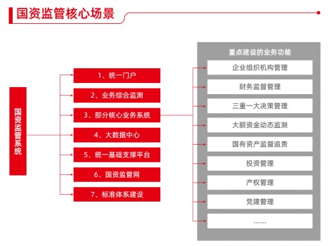 國資監(jiān)管九個典型應(yīng)用場景，激發(fā)國企改革源動能