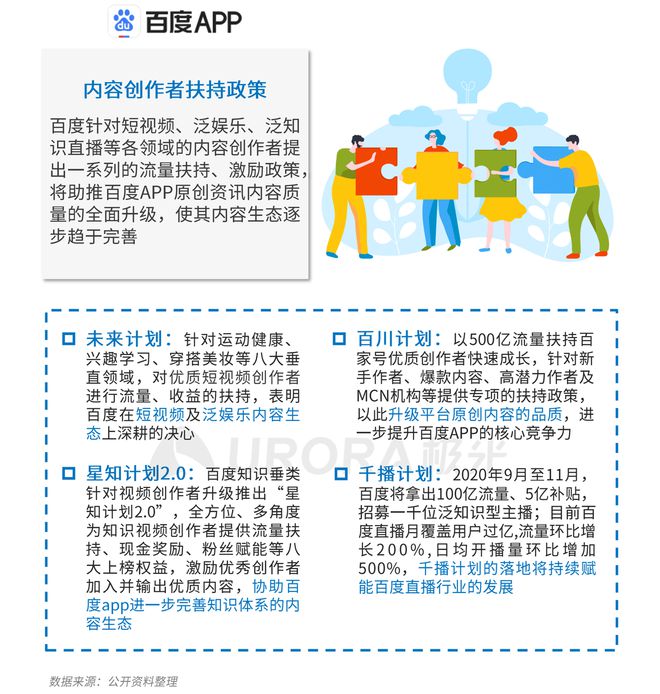 極光：Q3百度APP數(shù)據(jù)表現(xiàn)亮眼，以42.7%的用戶覆蓋率保持領(lǐng)先