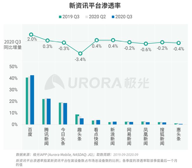 極光：Q3百度APP數(shù)據(jù)表現(xiàn)亮眼，以42.7%的用戶覆蓋率保持領(lǐng)先