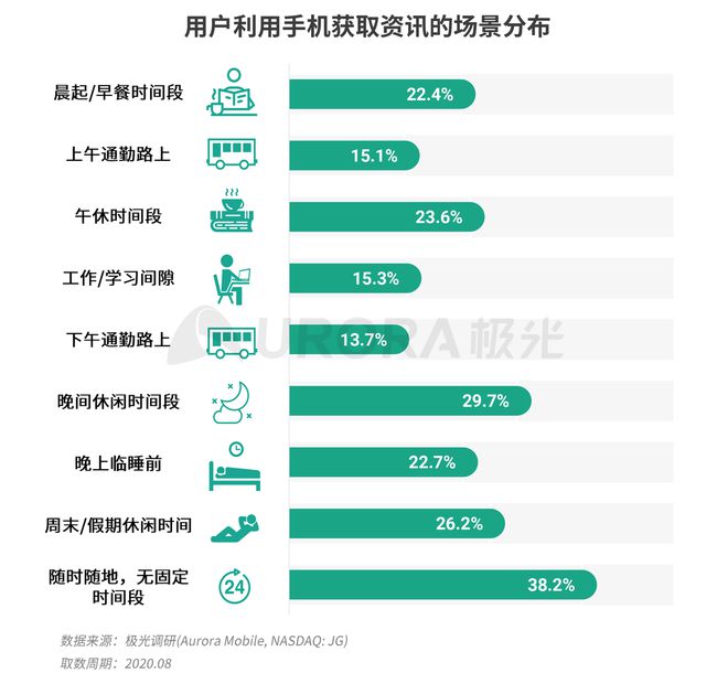 極光：Q3百度APP數(shù)據(jù)表現(xiàn)亮眼，以42.7%的用戶覆蓋率保持領(lǐng)先