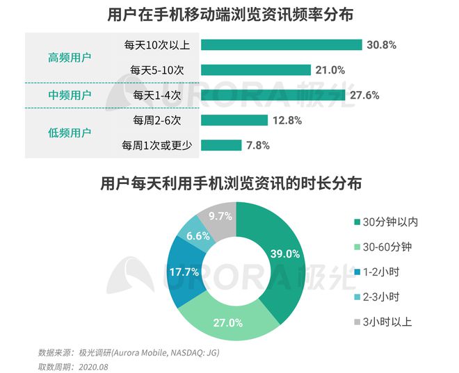 極光：Q3百度APP數(shù)據(jù)表現(xiàn)亮眼，以42.7%的用戶覆蓋率保持領(lǐng)先