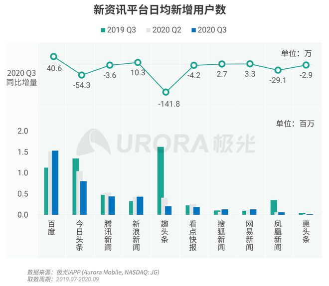 極光：Q3百度APP數(shù)據(jù)表現(xiàn)亮眼，以42.7%的用戶覆蓋率保持領(lǐng)先