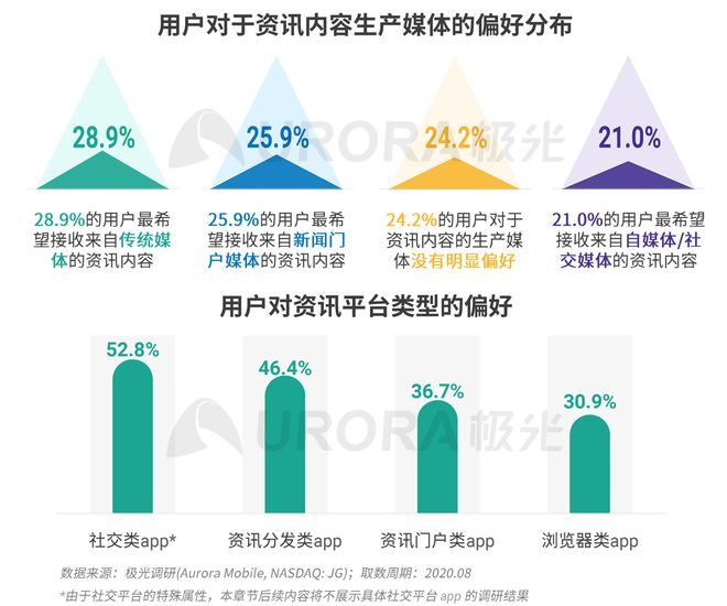 極光：Q3百度APP數(shù)據(jù)表現(xiàn)亮眼，以42.7%的用戶覆蓋率保持領(lǐng)先