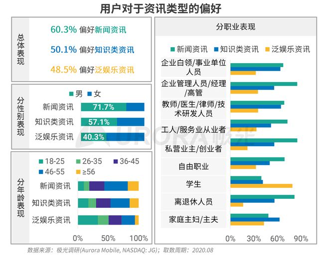 極光：Q3百度APP數(shù)據(jù)表現(xiàn)亮眼，以42.7%的用戶覆蓋率保持領(lǐng)先