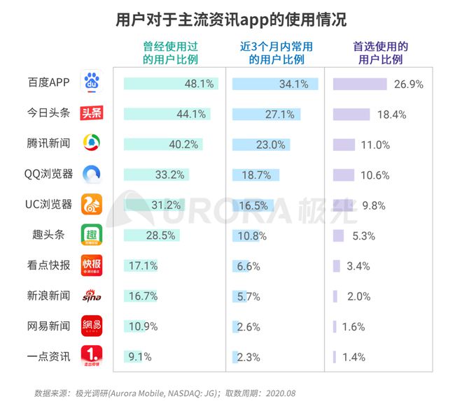 極光：Q3百度APP數(shù)據(jù)表現(xiàn)亮眼，以42.7%的用戶覆蓋率保持領(lǐng)先