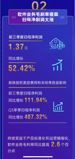 宇信科技前三季度凈利增長(zhǎng)52.42% 智能金融創(chuàng)新業(yè)務(wù)加速發(fā)展