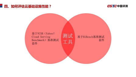《新一代云基礎(chǔ)設(shè)施性能測試基準(zhǔn)》和信創(chuàng)有什么關(guān)系？