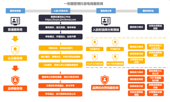 抖音電商發(fā)布服務(wù)商成長激勵體系 助力服務(wù)商高速發(fā)展