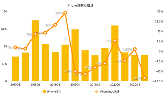 老虎證券：iPhone銷售量價齊降 蘋果的未來在哪里？