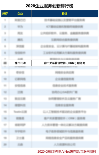 神州云動CRM躋身2020企業(yè)服務(wù)創(chuàng)新排行榜