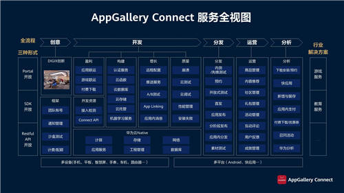 華為應(yīng)用市場AppGallery Connect釋放創(chuàng)新潛能，助力商業(yè)成功