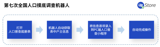 人口普查正當(dāng)時(shí)，UB Store持續(xù)為基層減負(fù)