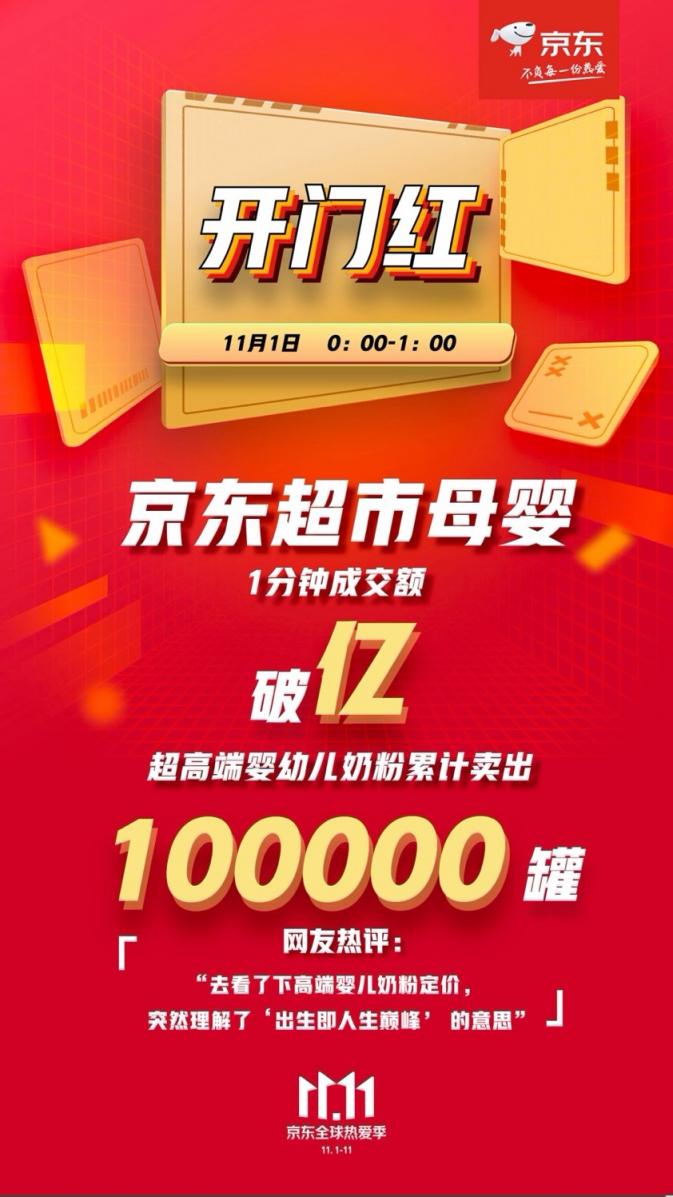 1分鐘即破億！京東超市11.11母嬰品類彰顯王者姿態(tài)