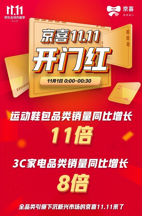 京喜11.11成爆款好物“創(chuàng)造營(yíng)”！1元手機(jī)支架訂單量日環(huán)比增長(zhǎng)10倍！