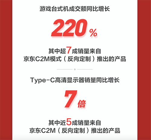 產(chǎn)品還是定制的好，京東11.11開門紅反向定制游戲臺式機銷量超7成