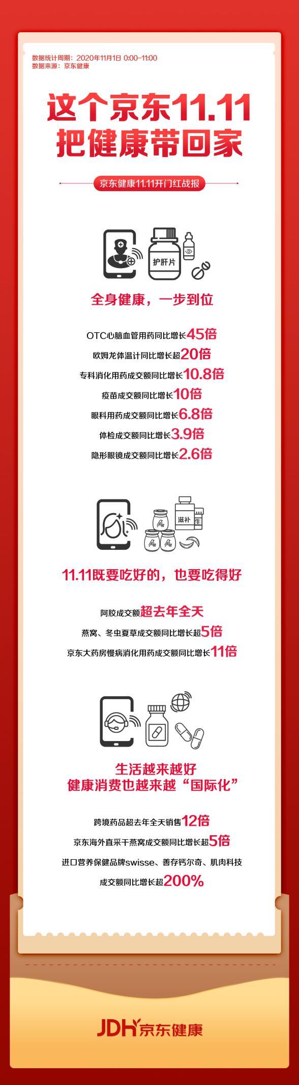 秋冬宜“進(jìn)補(bǔ)”?京東健康燕窩、冬蟲夏草成交額同比增長超5倍