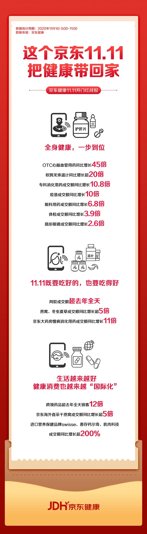 京東大藥房成慢病患者“囤藥”首選 11.11開場半日拜瑞妥成交額同比增長139倍