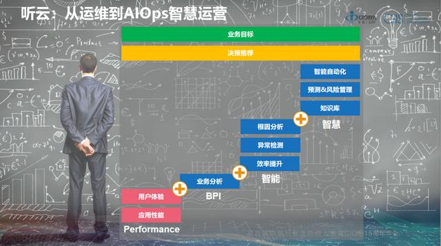 聽云總裁趙宇辰：AI+業(yè)務(wù)運維成就數(shù)字新基建