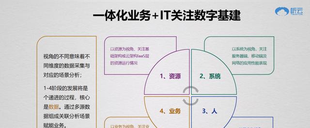 聽云總裁趙宇辰：AI+業(yè)務(wù)運維成就數(shù)字新基建