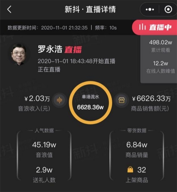 直擊11.1蘇寧專場(chǎng)直播，兩小時(shí)抖音直播帶貨銷(xiāo)售額破億