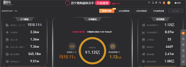 直擊11.1蘇寧專場(chǎng)直播，兩小時(shí)抖音直播帶貨銷(xiāo)售額破億