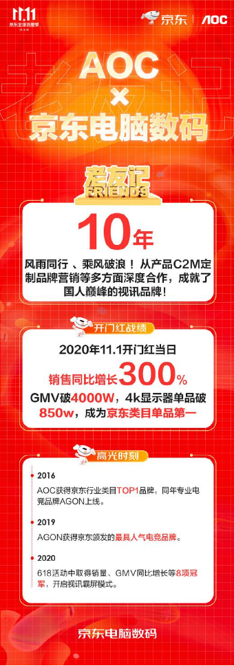 京東電腦數(shù)碼助AOC打動(dòng)電競(jìng)玩家，11.11開門紅GMV破4000萬(wàn)