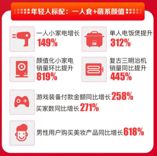 補(bǔ)貼超2500萬，蘇寧金融雙十一為年輕人“放血”太多