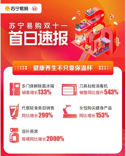 這屆年輕人很會玩！蘇寧易購雙十一手機(jī)以舊換新訂單同比增長757%