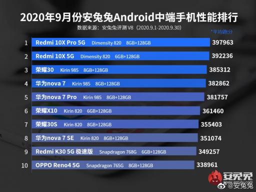 5G游戲小鋼炮Redmi 10X成雙11搶購爆款， 現(xiàn)在入手超值！