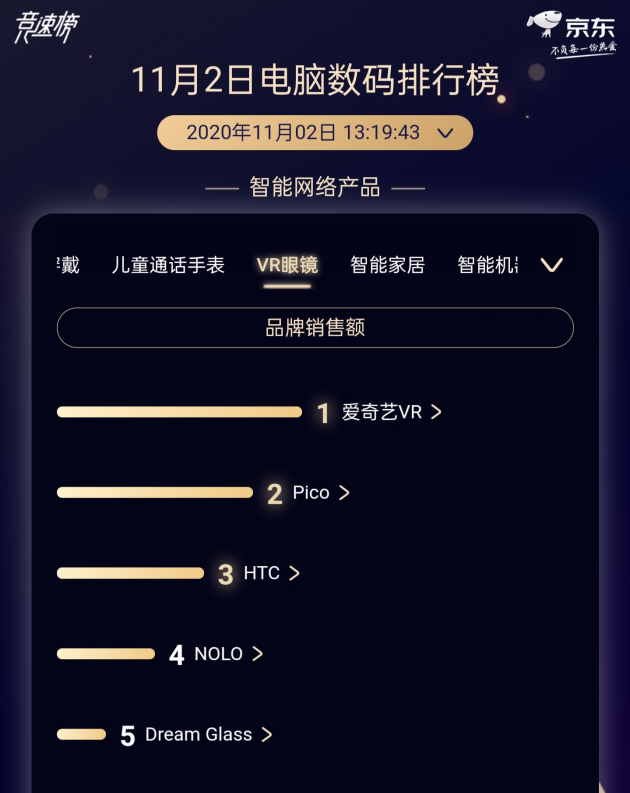 愛奇藝掀VR普惠風(fēng)暴，打造第二增長(zhǎng)曲線