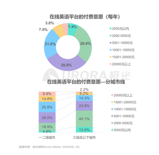 極光：在線(xiàn)青少兒英語(yǔ)教育行業(yè)梯隊(duì)分化明顯，用戶(hù)向頭部品牌集中