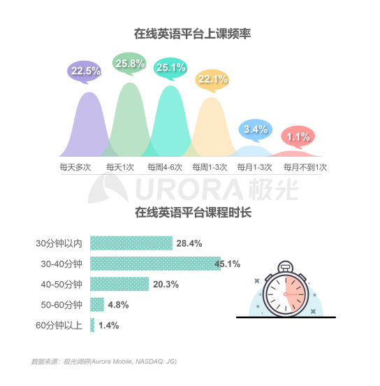 極光：在線(xiàn)青少兒英語(yǔ)教育行業(yè)梯隊(duì)分化明顯，用戶(hù)向頭部品牌集中