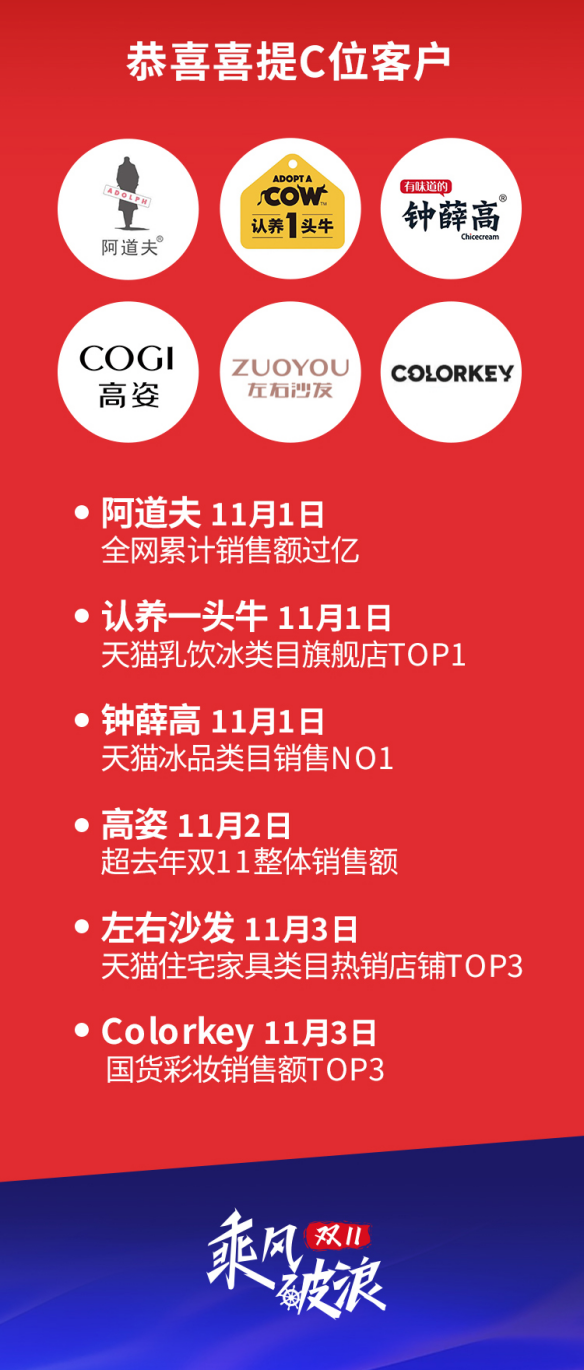 慧策旺店通雙十一開(kāi)門(mén)紅戰(zhàn)報(bào)：發(fā)貨最快5秒 阿道夫等客戶(hù)銷(xiāo)售過(guò)億