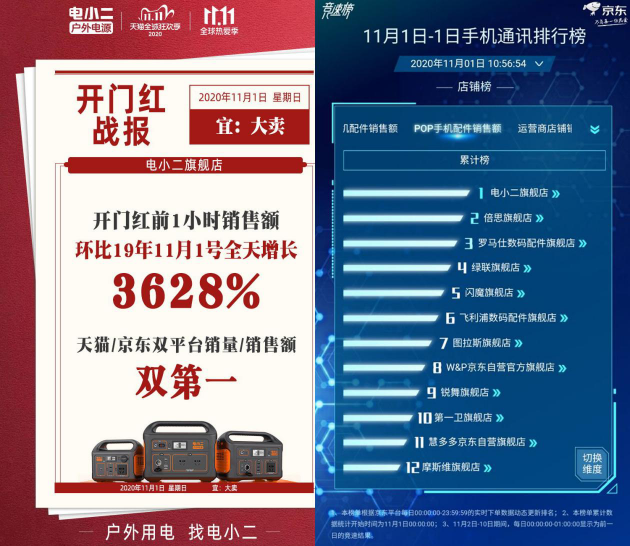 大戶外時代開啟，侶行夫婦推薦的電小二戶外電源捷報連連！