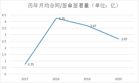 虛構的獨角獸 電子簽約未來可期？