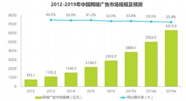 “出價多按了兩個0，半小時花了18萬，客戶要我賠錢......”——一個教育優(yōu)化師的救贖之道