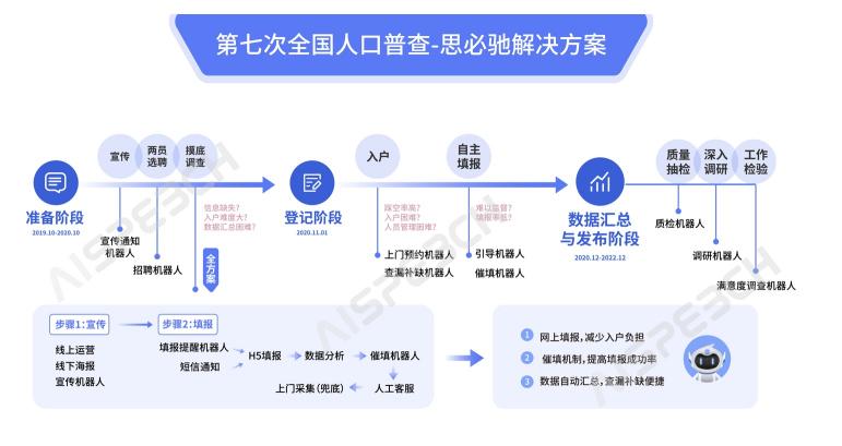 獻(xiàn)計(jì)第七次全國(guó)人口普查，思必馳AI語(yǔ)音機(jī)器人引關(guān)注