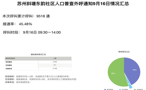 獻(xiàn)計(jì)第七次全國(guó)人口普查，思必馳AI語(yǔ)音機(jī)器人引關(guān)注