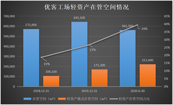 國(guó)內(nèi)共享辦公龍頭優(yōu)客工場(chǎng)通過(guò)SPAC登陸美股！