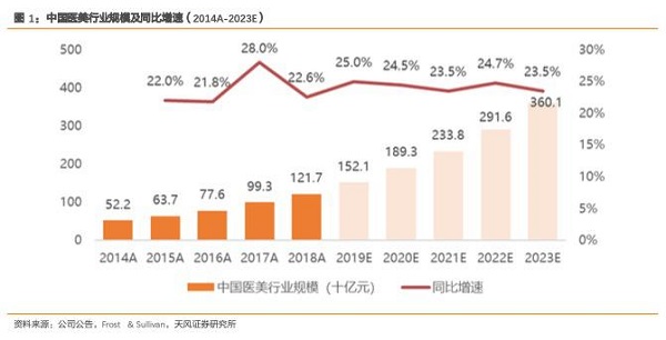 為什么人人說雙十一醫(yī)美狂歡節(jié)的主場在新氧？