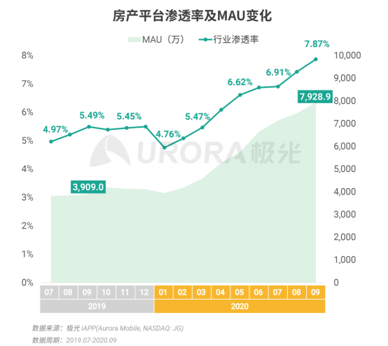 極光：安居客、貝殼找房和鏈家三大平臺占據(jù)最主要市場份額