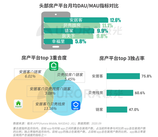 極光：安居客、貝殼找房和鏈家三大平臺占據(jù)最主要市場份額