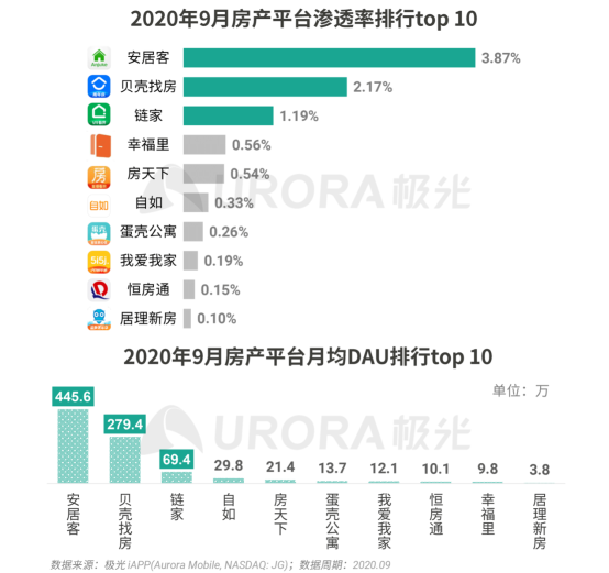 極光：安居客、貝殼找房和鏈家三大平臺占據(jù)最主要市場份額