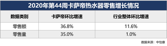 熱水器怎么選？市場(chǎng)有答案！中怡康：卡薩帝熱水器44周再領(lǐng)跑
