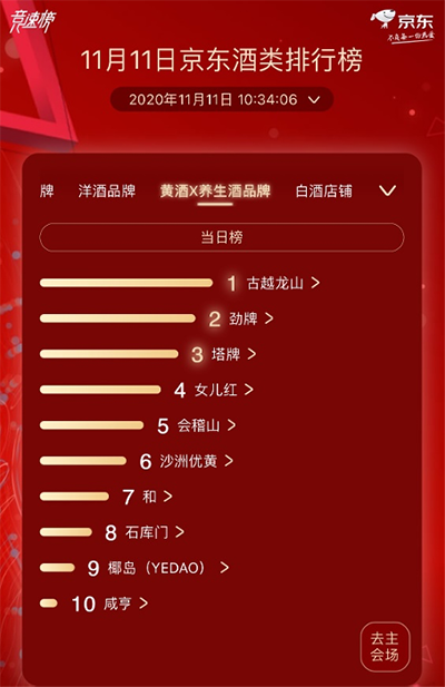 奔富、百威、軒尼詩獲京東超市11.11酒類分榜榜首 酒類市場發(fā)展趨向多元