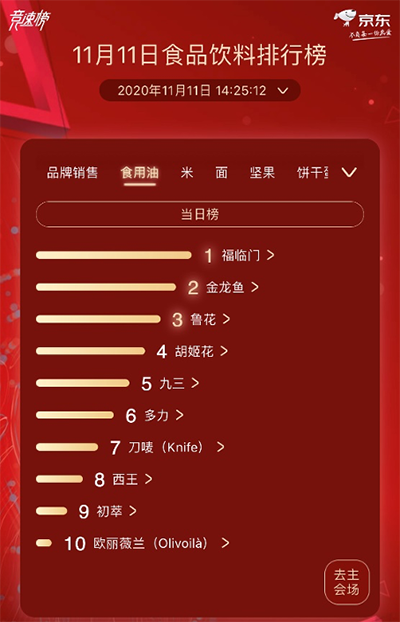 京東超市11.11食品飲料熱賣榜 蒙牛、伊利總榜單激烈角逐