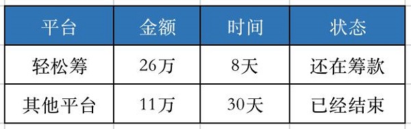 國(guó)內(nèi)第一家大病籌款平臺(tái) 為什么輕松籌上籌款速度快？_
