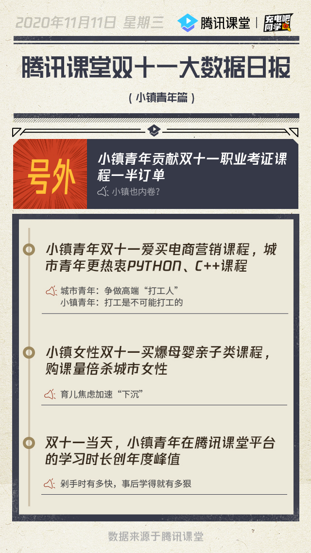 騰訊課堂雙十一大數(shù)據(jù):小鎮(zhèn)青年熱衷電商營銷課程，城市青年愛買IT技術(shù)課程